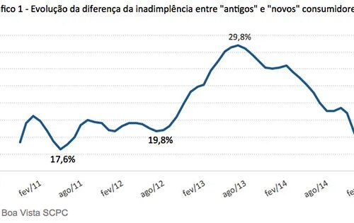 Diferença entre inadimplência de “antigos” e “novos” consumidores é a menor desde 2009