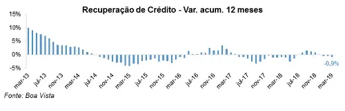Recuperação de crédito cai 6,5% no 1º trimestre