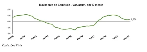 Movimento do Comércio avança 3,3% no trimestre