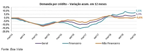 Demanda por Crédito do Consumidor cresce 7,2% no trimestre