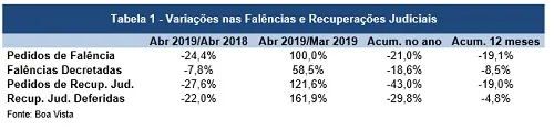 Pedidos de falência caem 19,1% no acumulado em 12 meses, diz Boa Vista
