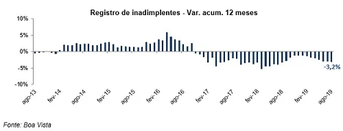 Inadimplência do consumidor cai 1% em agosto