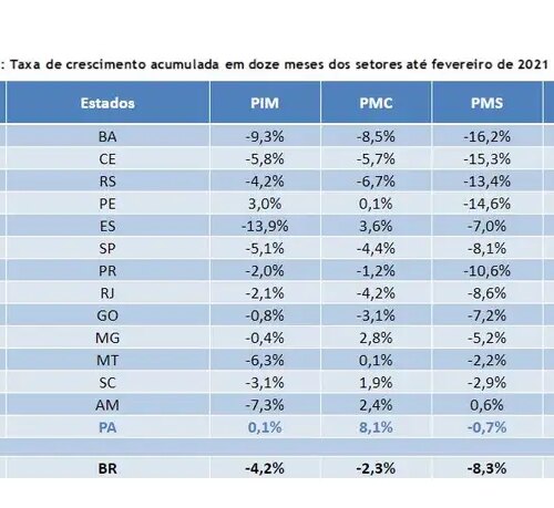 Pandemia leva à retração de 6,7% na atividade econômica, diz Firjan