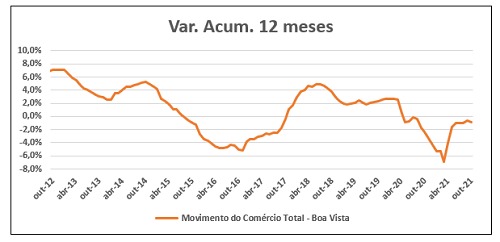 Indicador da Boa Vista de Movimento do Comércio registra queda de 0,8% em outubro